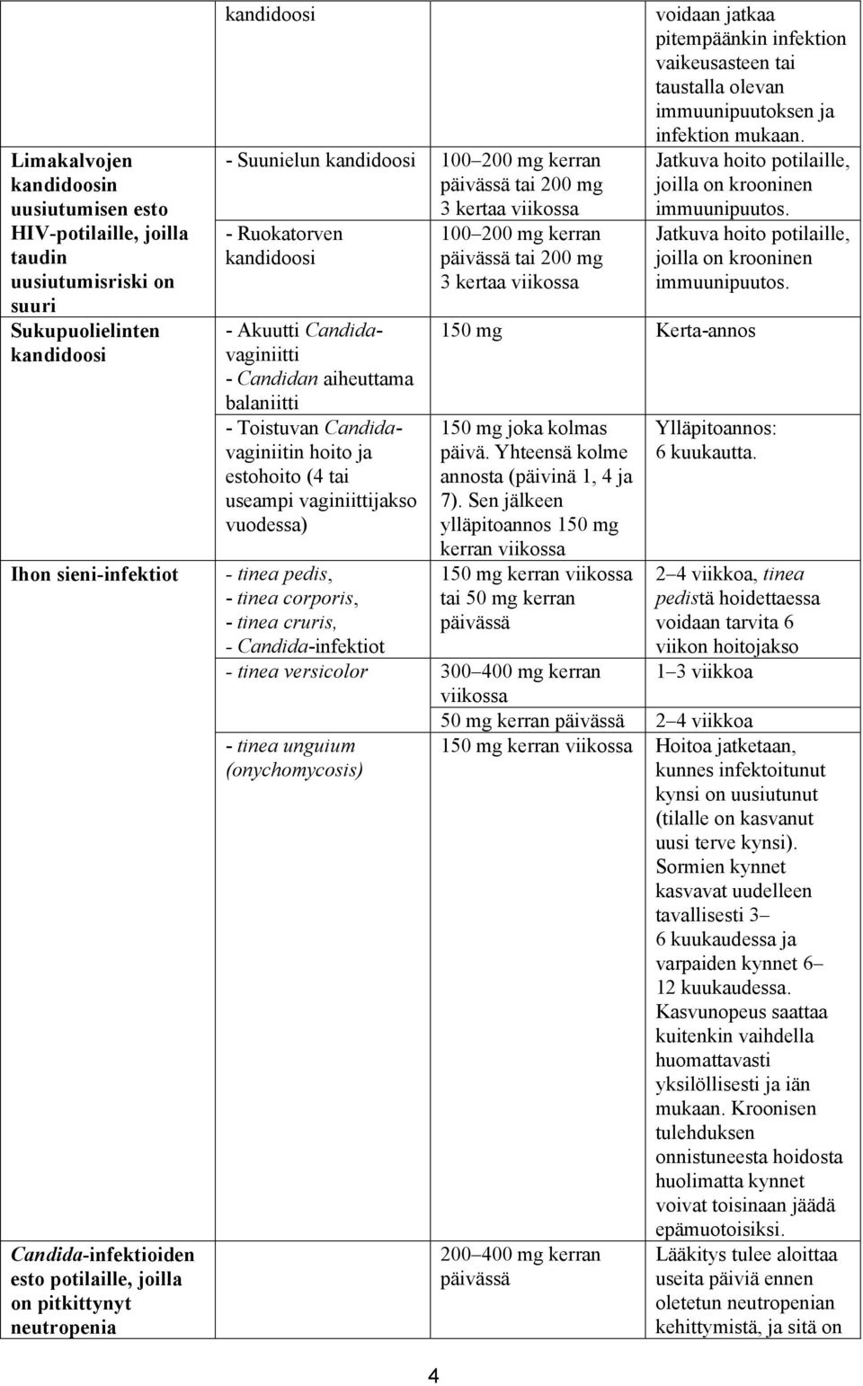 - Toistuvan Candidavaginiitin hoito ja estohoito (4 tai useampi vaginiittijakso vuodessa) - tinea pedis, - tinea corporis, - tinea cruris, - Candida-infektiot 100 200 mg kerran päivässä tai 200 mg 3