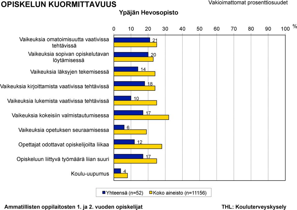 Vaikeuksia lukemista vaativissa tehtävissä Vaikeuksia kokeisiin valmistautumisessa 17 Vaikeuksia opetuksen