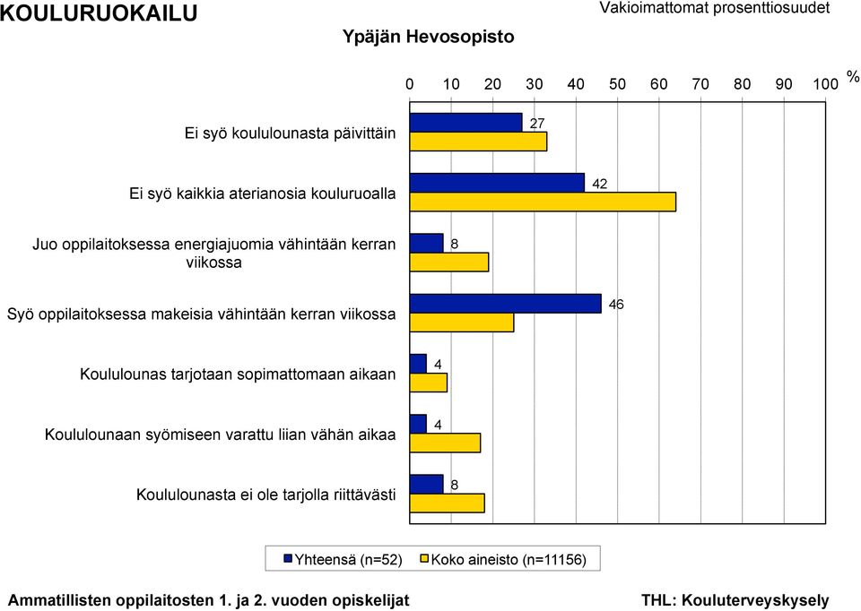 oppilaitoksessa makeisia vähintään kerran viikossa 4 Koululounas tarjotaan