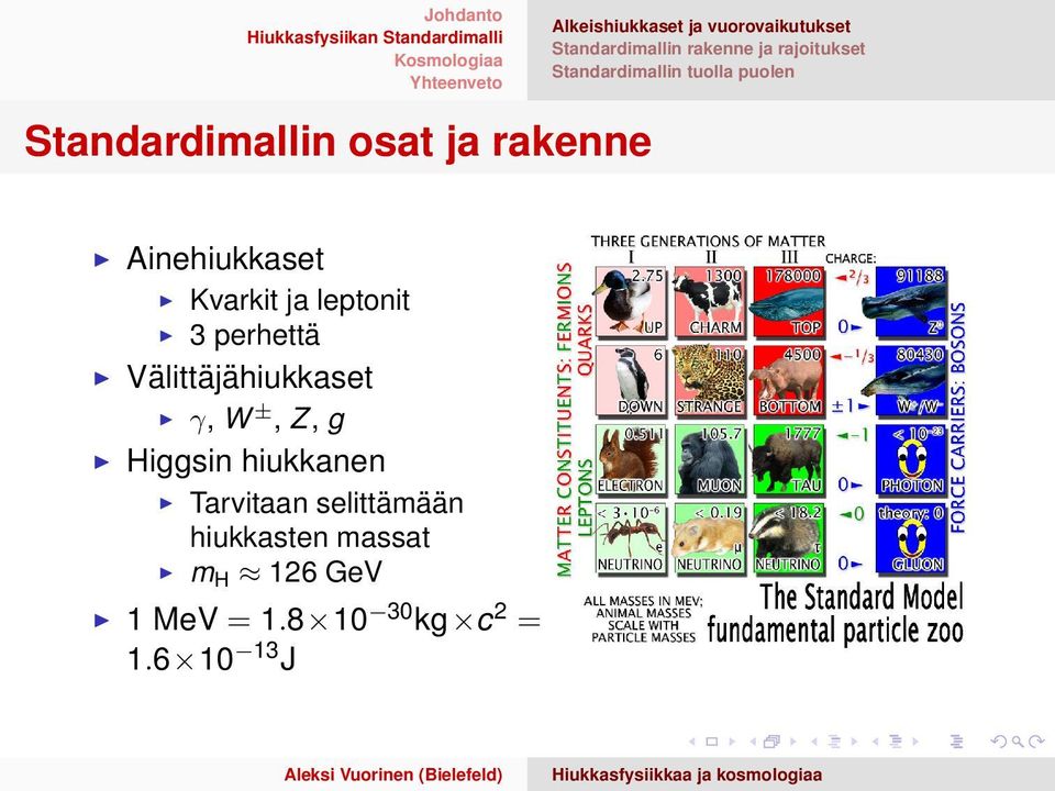 Ainehiukkaset Kvarkit ja leptonit 3 perhettä Välittäjähiukkaset γ, W ±, Z, g