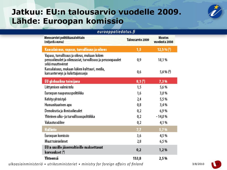 vuodelle 2009.