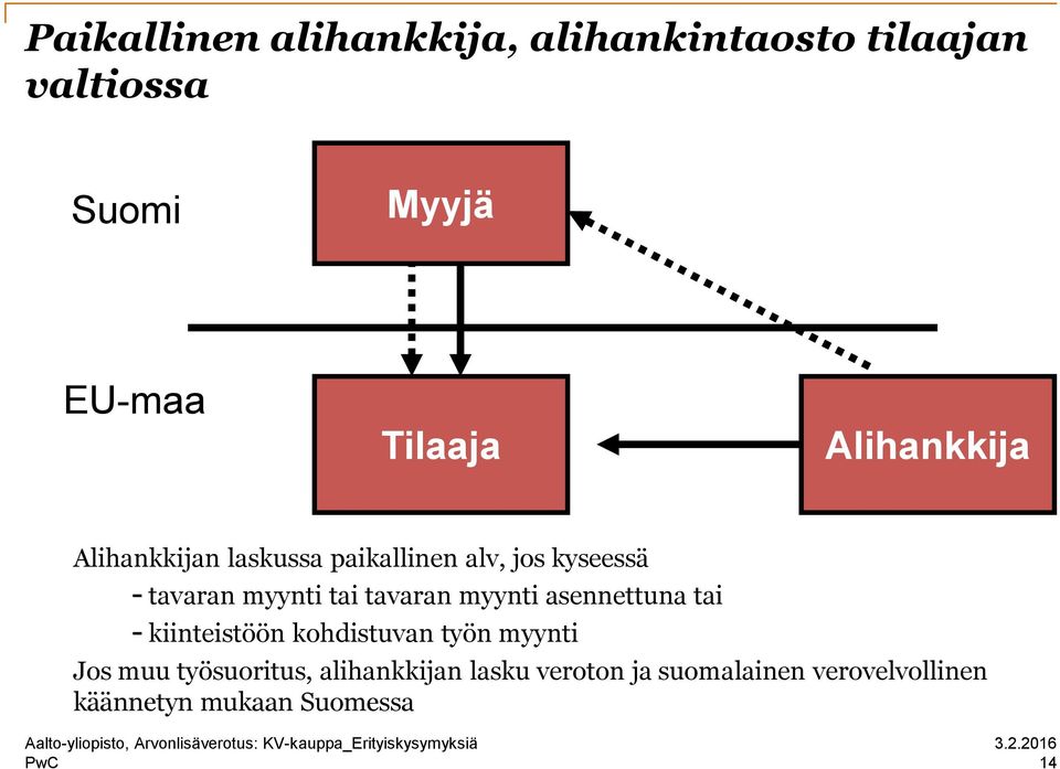 tavaran myynti asennettuna tai - kiinteistöön kohdistuvan työn myynti Jos muu