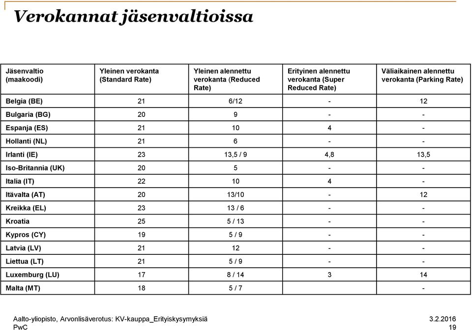 Hollanti (NL) 21 6 - - Irlanti (IE) 23 13,5 / 9 4,8 13,5 Iso-Britannia (UK) 20 5 - - Italia (IT) 22 10 4 - Itävalta (AT) 20 13/10-12 Kreikka (EL) 23