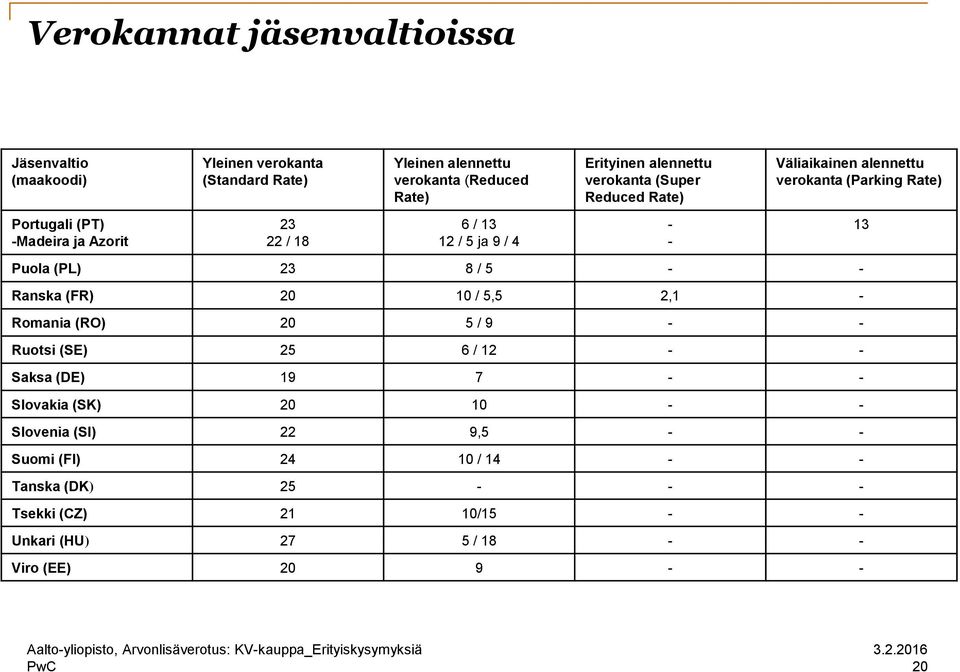 Puola (PL) 23 8 / 5 - - Ranska (FR) 20 10 / 5,5 2,1 - Romania (RO) 20 5 / 9 - - Ruotsi (SE) 25 6 / 12 - - Saksa (DE) 19 7 - - Slovakia (SK) 20 10 -