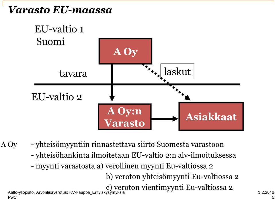 yhteisöhankinta ilmoitetaan EU-valtio 2:n alv-ilmoituksessa - myynti varastosta a)