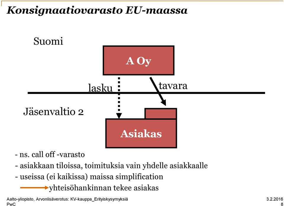 call off -varasto - asiakkaan tiloissa, toimituksia vain