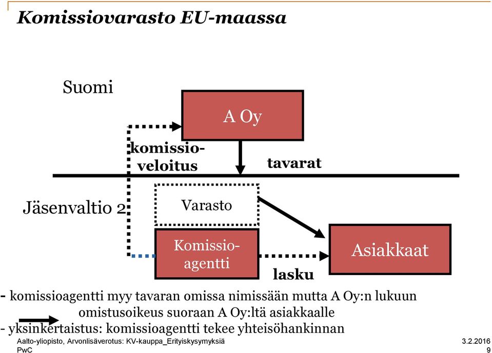 nimissään mutta A Oy:n lukuun omistusoikeus suoraan A Oy:ltä