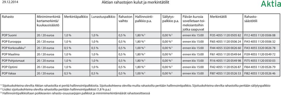 / 20 euroa 0,5 % 0,5 % 0,5 % 1,00 % 0,00 % ennen klo 15:00 FI44 4055 3320 0026 60 FI43 4055 3320 0026 78 POP Maailma 20 / 20 euroa 1,0 % 1,0 % 0,5 % 1,80 % 0,00 % ennen klo 15:00 FI61 4055 1120 0549