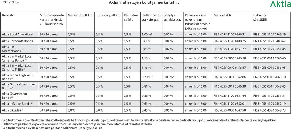 67 Aktia Em Market Bond+ 2) 50 / 20 euroa 0,5 % 0,5 % 0,5 % 0,83 % 0,07 % ennen klo 15:00 FI33 4055 1120 0551 77 FI11 4055 1120 0551 85 Aktia Em Market Local Currency Bond+ 2) 50 / 20 euroa 0,5 % 0,5