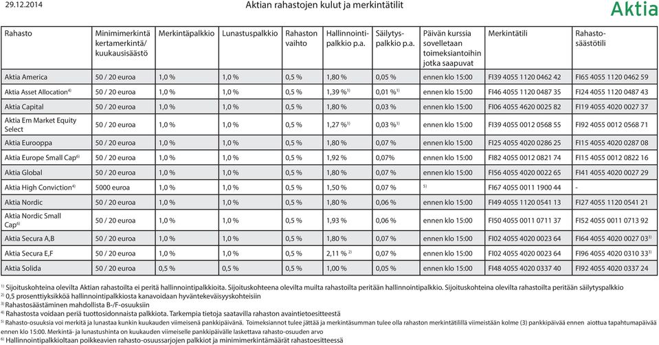 Aktia Capital 50 / 20 euroa 1,0 % 1,0 % 0,5 % 1,80 % 0,03 % ennen klo 15:00 FI06 4055 4620 0025 82 FI19 4055 4020 0027 37 Aktia Em Market Equity Select 50 / 20 euroa 1,0 % 1,0 % 0,5 % 1,27 % 0,03 %