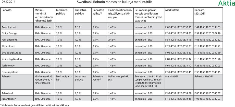 0,5 % 1,42 % ennen klo 15:00 FI39 4055 1120 0534 20 FI52 4055 3320 0027 10 Rysslandsfond 100 / 20 euroa 1,0 % 1,0 % 0,5 % 2,42 % ennen klo 15:00 FI51 4055 1120 0534 95 FI63 4055 4020 0340 52