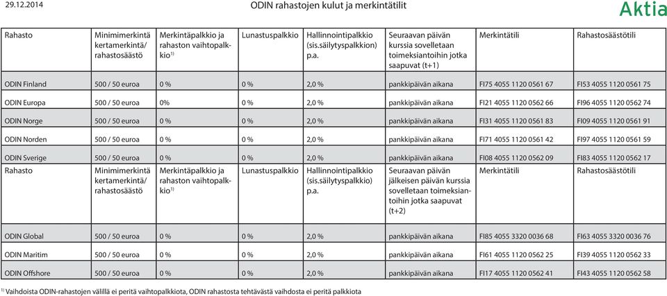 pankkipäivän aikana FI21 4055 1120 0562 66 FI96 4055 1120 0562 74 ODIN Norge 500 / 50 euroa 0 % 0 % 2,0 % pankkipäivän aikana FI31 4055 1120 0561 83 FI09 4055 1120 0561 91 ODIN Norden 500 / 50 euroa