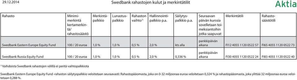73 pankkipäivän aikana FI30 4055 1120 0522 24 FI83 4055 1120 0522 40 Vaihdoista Swedbank rahastojen välillä ei peritä vaihtopalkkiota Swedbank Eastern Europe Equity Fund
