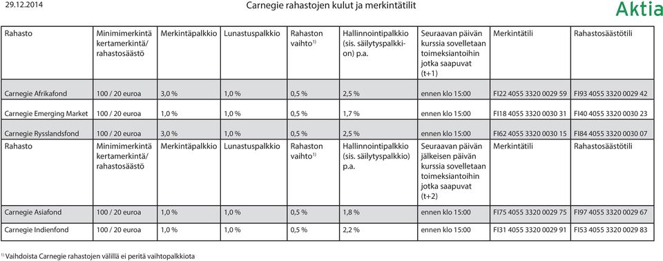 1,0 % 0,5 % 1,7 % ennen klo 15:00 FI18 4055 3320 0030 31 FI40 4055 3320 0030 23 Carnegie Rysslandsfond 100 / 20 euroa 3,0 % 1,0 % 0,5 % 2,5 % ennen klo 15:00 FI62 4055 3320 0030 15 FI84 4055 3320