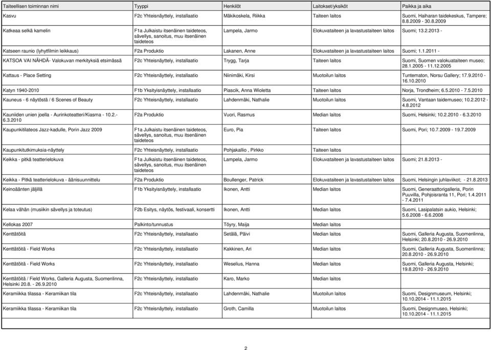 1.2011 - KATSOA VAI NÄHDÄ- Valokuvan merkityksiä etsimässä F2c Yhteisnäyttely, installaatio Trygg, Tarja Taiteen laitos Suomi, Suomen valokuataiteen museo; 28.1.2005-11.12.