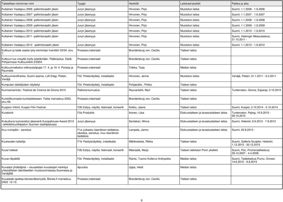 2007 Kultainen Vaatepuu 2008 -palkintoraadin jäsen Juryn jäsenyys Hirvonen, Pirjo Muotoilun laitos Suomi; 1.1.2008-1.9.