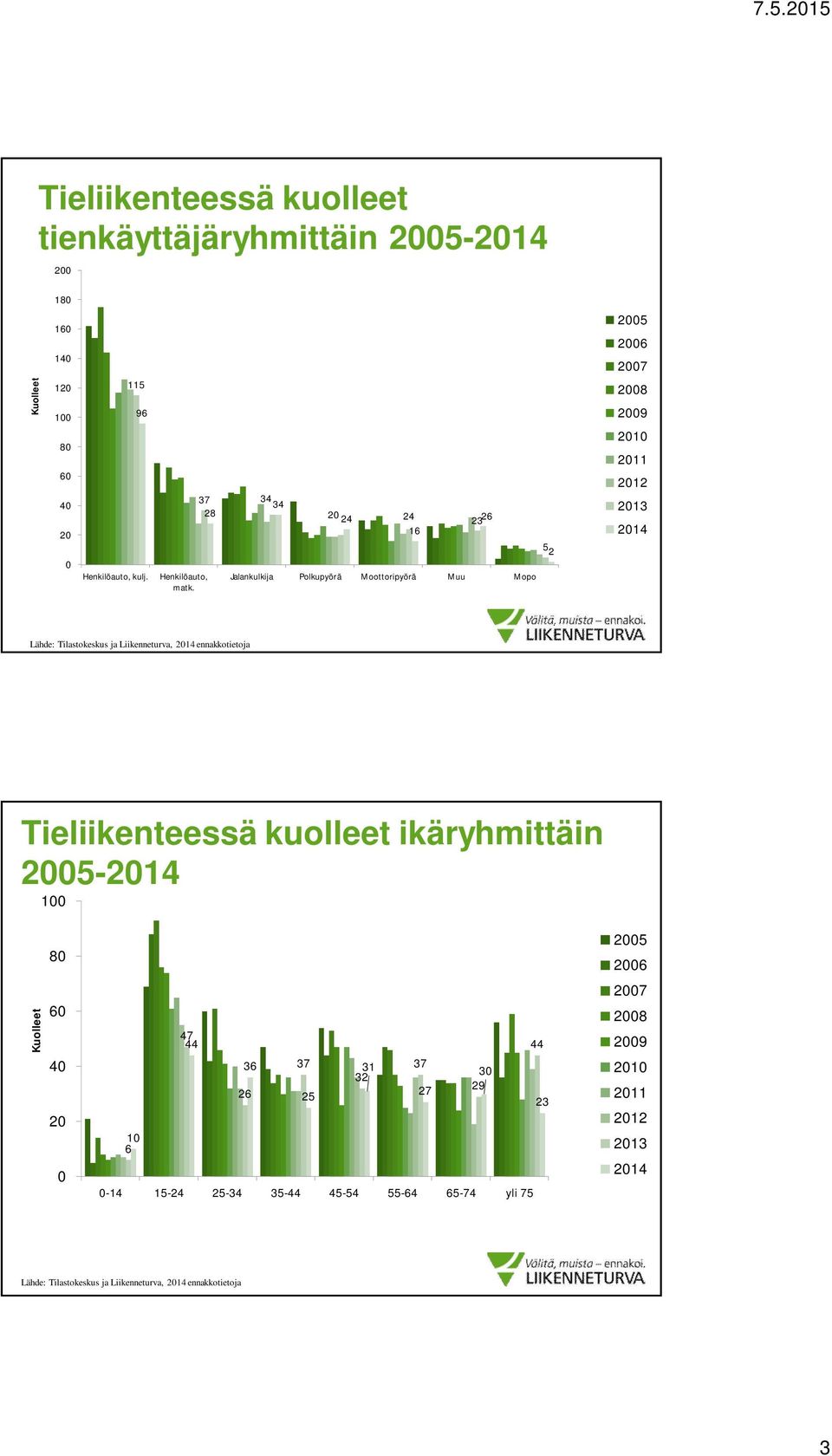 Liikenneturva, 214 ennakkotietoja Tieliikenteessä kuolleet ikäryhmittäin 25-214 1 Kuolleet 8 6 4 2 47 44 44 36 37 31 37 32 3 29 26 25 27