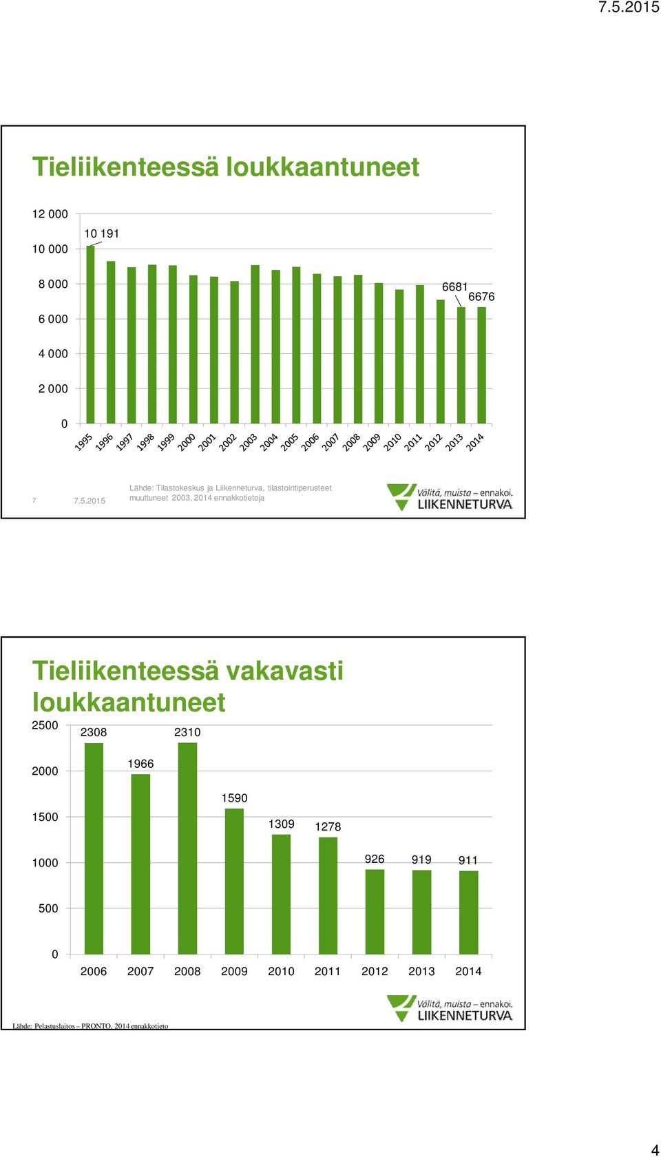 ennakkotietoja Tieliikenteessä vakavasti loukkaantuneet 25 238 231 2 1966 15 159