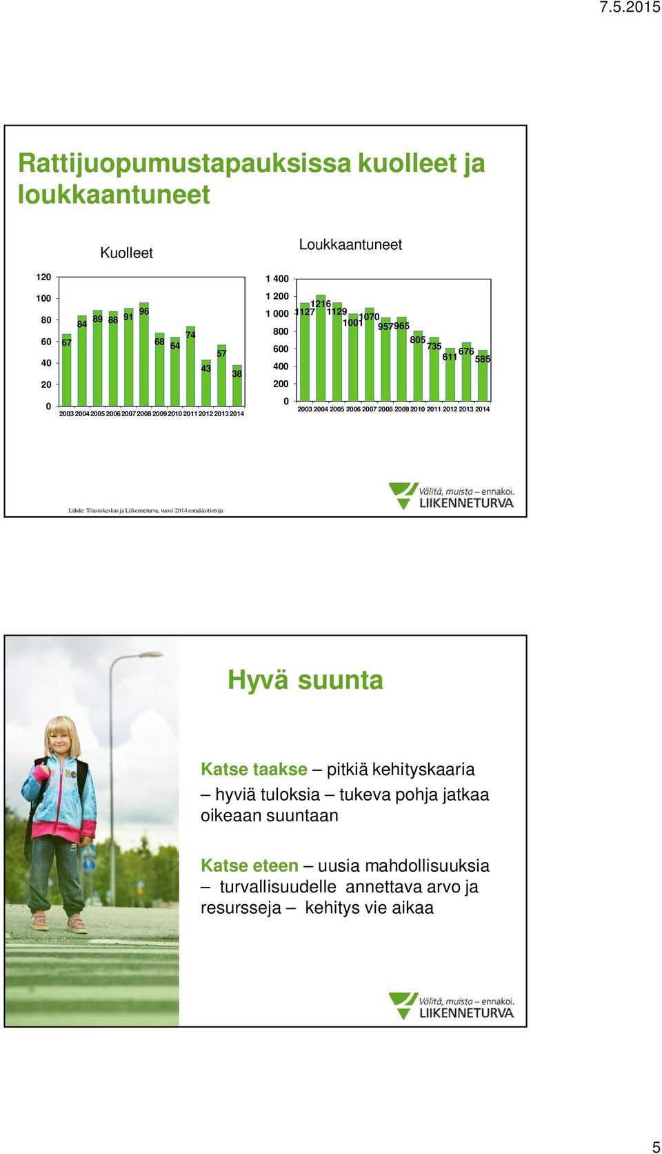 214 Lähde: Tilastokeskus ja Liikenneturva, vuosi 214 ennakkotietoja Hyvä suunta Katse taakse pitkiä kehityskaaria hyviä tuloksia