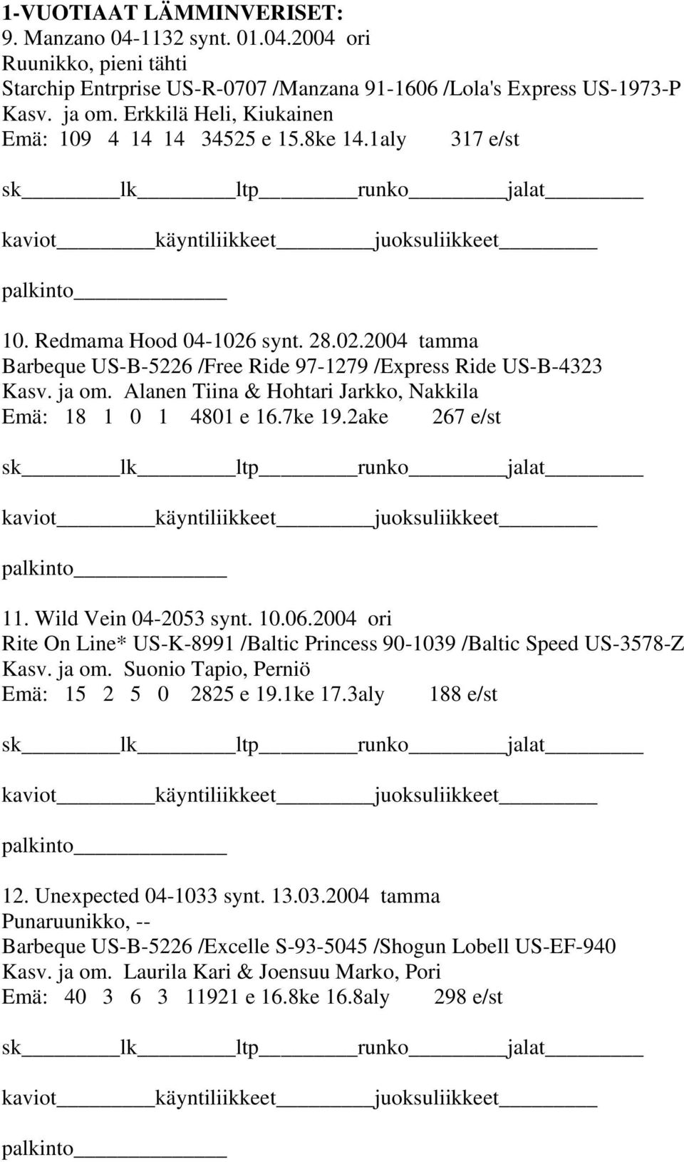 Alanen Tiina & Hohtari Jarkko, Nakkila Emä: 18 1 0 1 4801 e 16.7ke 19.2ake 267 e/st 11. Wild Vein 04-2053 synt. 10.06.