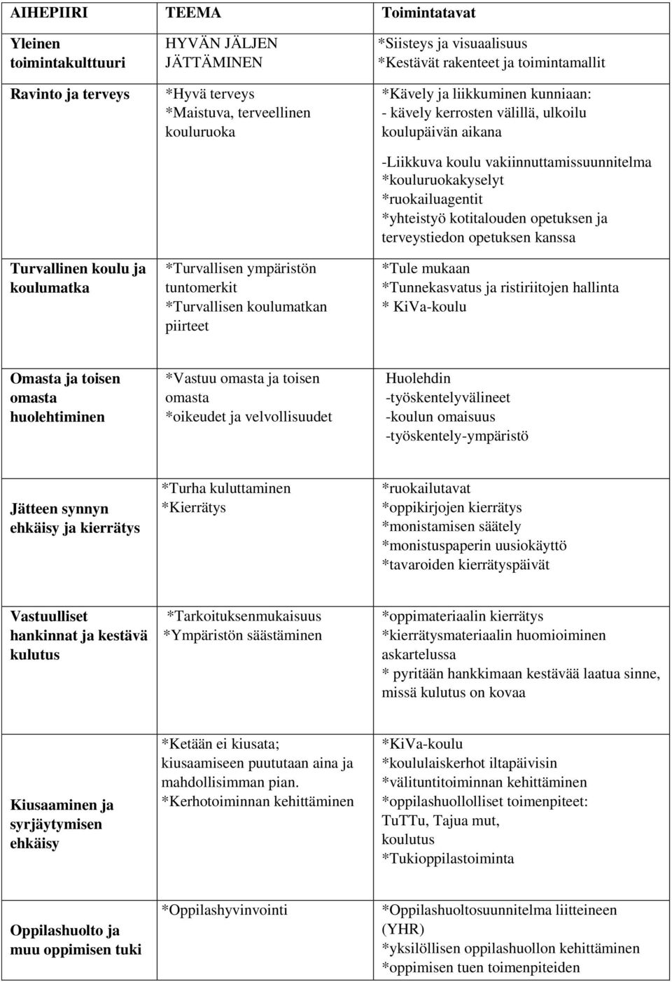 koulupäivän aikana -Liikkuva koulu vakiinnuttamissuunnitelma *kouluruokakyselyt *ruokailuagentit *yhteistyö kotitalouden opetuksen ja terveystiedon opetuksen kanssa *Tule mukaan *Tunnekasvatus ja