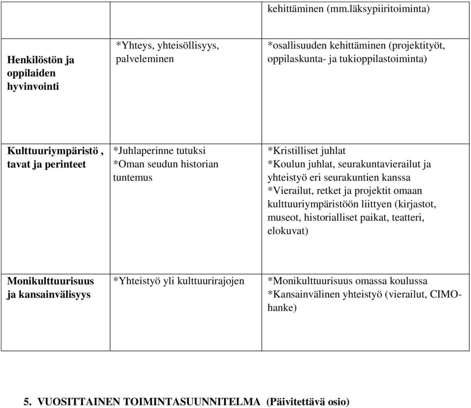 Kulttuuriympäristö, tavat ja perinteet *Juhlaperinne tutuksi *Oman seudun historian tuntemus *Kristilliset juhlat *Koulun juhlat, seurakuntavierailut ja yhteistyö eri seurakuntien