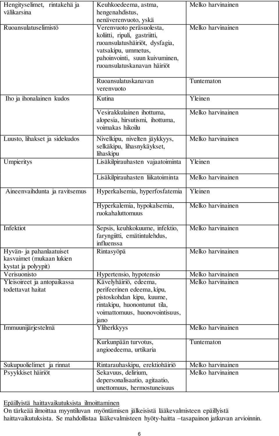 alopesia, hirsutismi, ihottuma, voimakas hikoilu Luusto, lihakset ja sidekudos Nivelkipu, nivelten jäykkyys, selkäkipu, lihasnykäykset, lihaskipu Umpieritys Lisäkilpirauhasten vajaatoiminta Yleinen