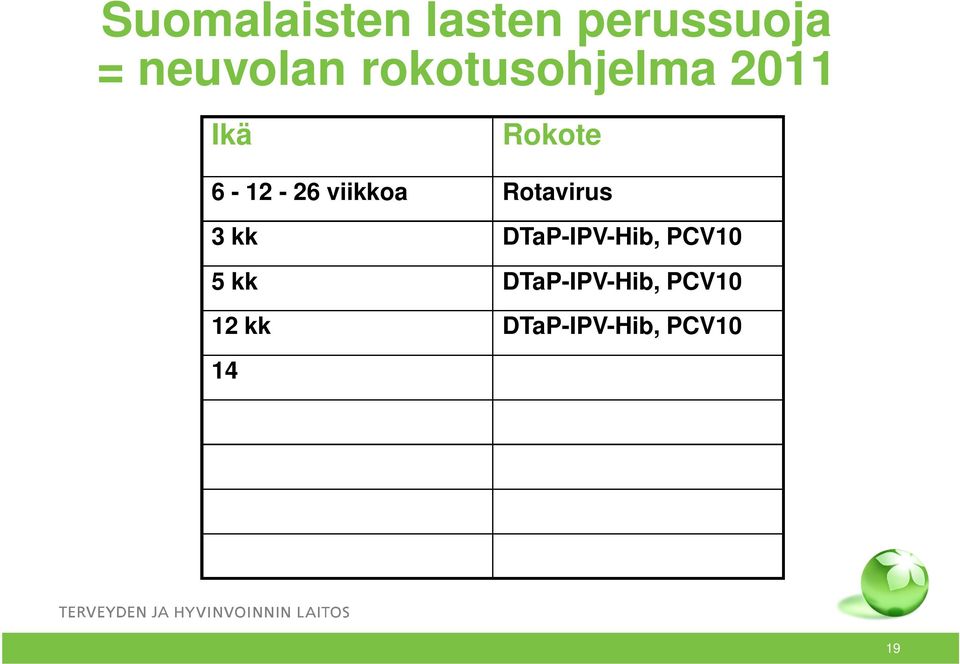 PCV10 12 kk DTaP-IPV-Hib, PCV10 14 18 kk MPR 3 35 kk (vuosittain)