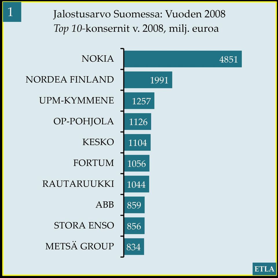 ABB STORA ENSO METSÄ GROUP 1991 1257 1126 1104 1056 1044 859 856 834 ETLA Lähde: