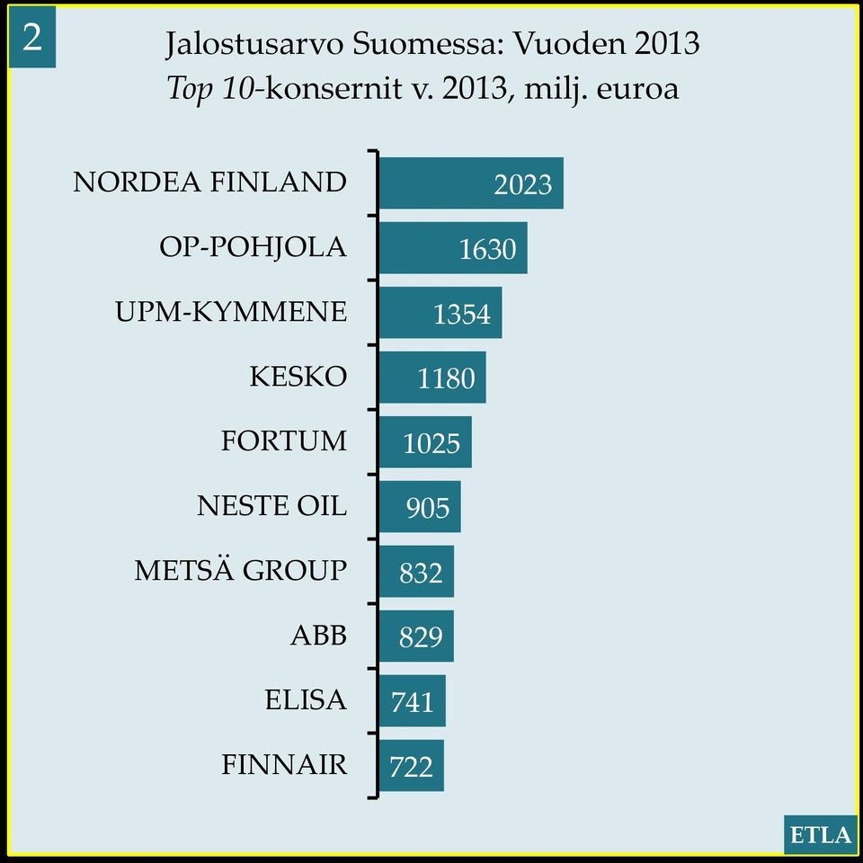 ABB ELISA FINNAIR 2023 1630 1354 1180 1025 905 832 829 741 722 ETLA Lähde: