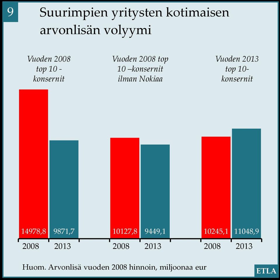 10245,1 11048,9 2008 2013 2008 2013 2008 2013 Huom.