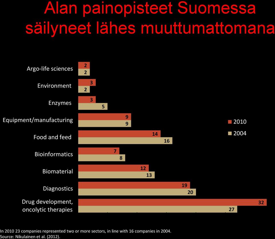 Biomaterial 12 13 Diagnostics Drug development, oncolytic therapies 19 20 27 32 In 2010 23