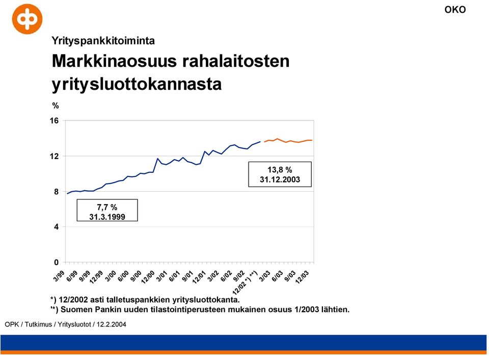 2003 4 0 3/99 6/99 7,7 % 31.3.1999 OPK / Tutkimus / Yritysluotot / 12.2.2004 9/99 12/99 3/00 6/00