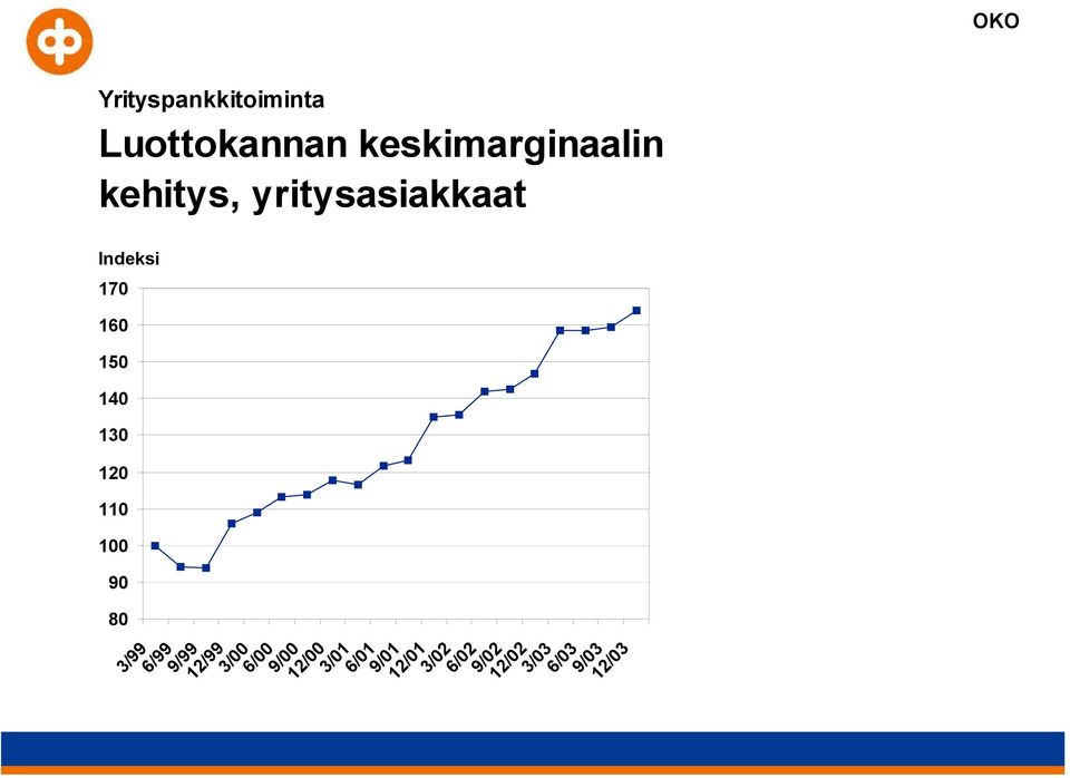110 100 90 80 OKO 3/99 6/99 9/99 12/99 3/00 6/00 9/00