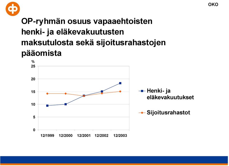 sijoitusrahastojen pääomista % 25 20 15 10 5 Henki-