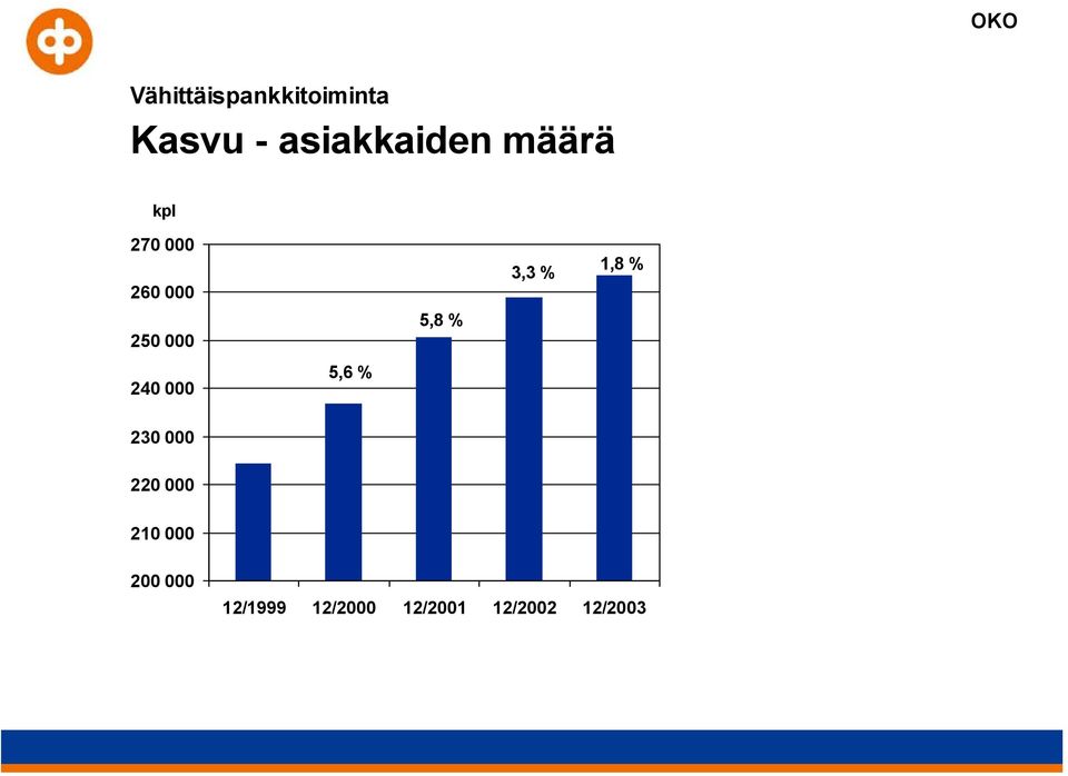 1,8 % 240 000 5,6 % 230 000 220 000 210 000