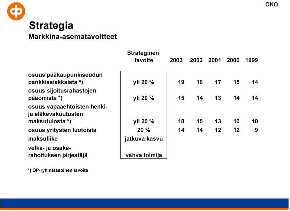 osuus vapaaehtoisten henkija eläkevakuutusten maksutulosta *) yli 20 % 18 15 13 10 10 osuus yritysten luotoista