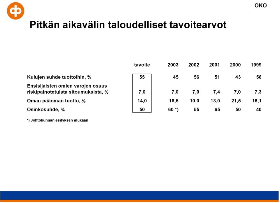 riskipainotetuista sitoumuksista, % 7,0 7,0 7,0 7,4 7,0 7,3 Oman pääoman tuotto, %