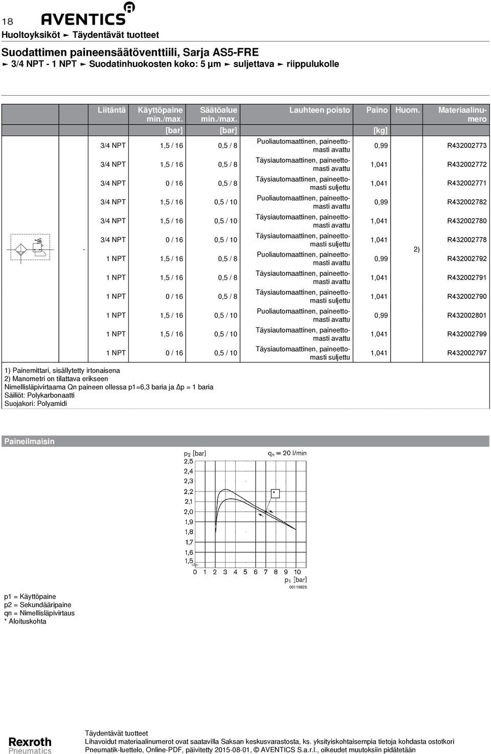 R432002771 3/4 NPT 1,5 / 16 0,5 / 10 Puoliautomaattinen, paineettomasti 0,99 R432002782 3/4 NPT 1,5 / 16 0,5 / 10 1,041 R432002780 suljettu 3/4 NPT 0 / 16 0,5 / 10 1,041 R432002778 2)