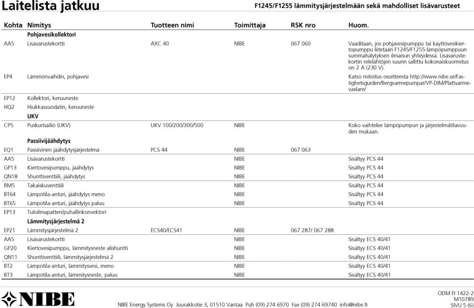 EQ1- summahälytyksen ilmaisun yhteydessä. Lisävarustekortin relelähtöjen suurin sallittu kokonaiskuormitus BT64 NIBE Sisältyy on 2 A (230 F1125/1135/1150 V).