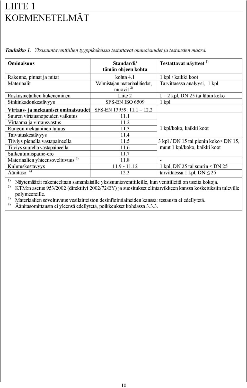 1 1 kpl / kaikki koot Materiaalit Valmistajan materiaalitiedot, Tarvittaessa analyysi, 1 kpl muovit 2) Raskasmetallien liukeneminen Liite 2 1 2 kpl, DN 25 tai lähin koko Sinkinkadonkestävyys SFS-EN