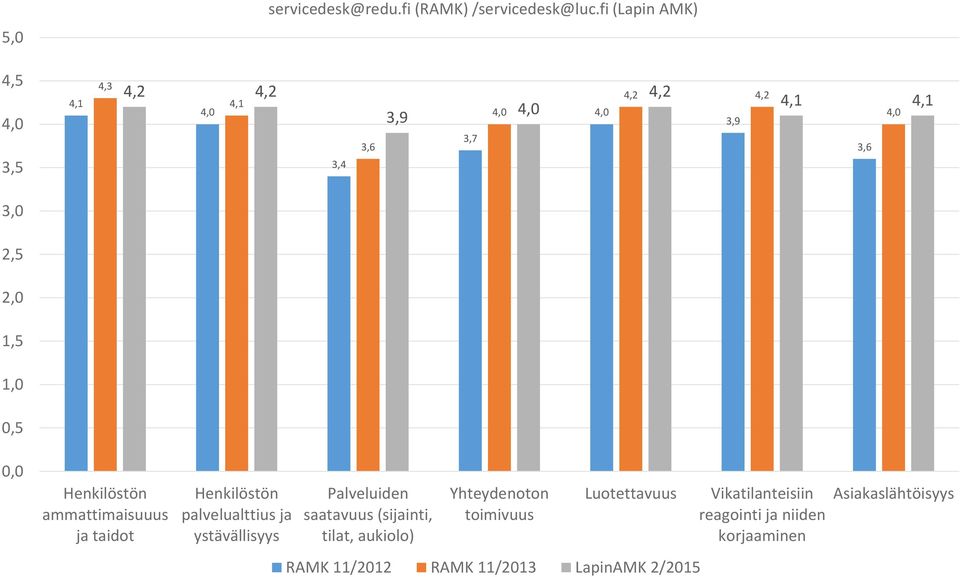 Henkilöstön palvelualttius ja ystävällisyys Palveluiden saatavuus (sijainti, tilat, aukiolo)