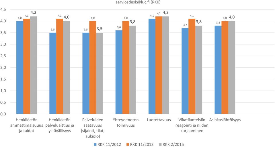 Henkilöstön palvelualttius ja ystävällisyys Palveluiden saatavuus (sijainti,