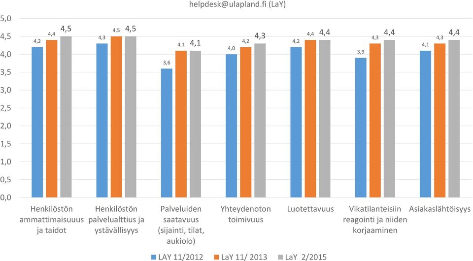 ammattimaisuuus ja taidot Henkilöstön palvelualttius ja ystävällisyys Palveluiden