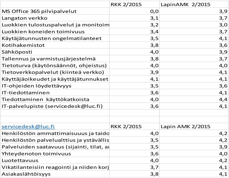 IT-ohjeiden löydettävyys IT-tiedottaminen Tiedottaminen käyttökatkoista 4,4 IT-palvelupiste (servicedesk@luc.fi) servicedesk@luc.