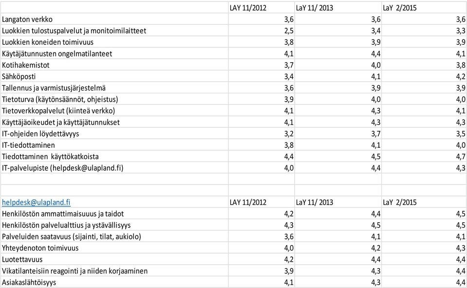 IT-tiedottaminen Tiedottaminen käyttökatkoista 4,4 4,5 4,7 IT-palvelupiste (helpdesk@ulapland.fi) 4,4 helpdesk@ulapland.