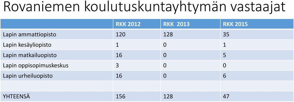 kesäyliopisto 1 0 1 Lapin matkailuopisto 16 0 5 Lapin