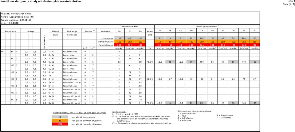 15 Viitearvot Cu Pb Zn Kuiva- Sb As Cd Co Cr Cu Pb Ni Zn V Kerrospaksuus arvio havainnot aine kynnysarvo 100 60 200 2 5 1 20 100 100 60 50 200 100 alempi ohjearvo 150 200 250 10 50 10 100 200 150 200
