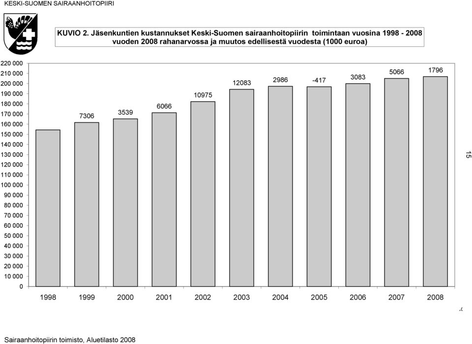 muutos edellisestä vuodesta (1000 euroa) 220 000 210 000 200 000 12083 2986-417 3083 5066 1796 190 000 180 000 170 000