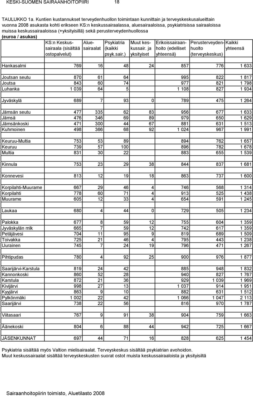 keskussairaaloissa (+yksityisillä) sekä perusterveydenhuollossa (euroa / asukas) KS:n Keskus- Alue- Psykiatria Muut kes- Erikoissairaan- Perusterveyden- Kaikki sairaala (sisältää sairaalat (kaikki